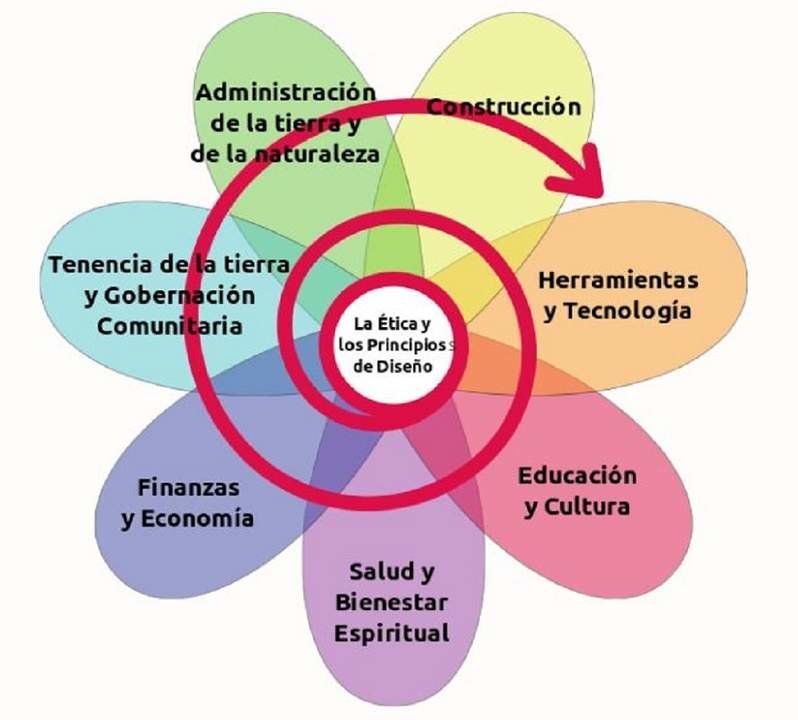 Flor-Permacultura-Diario de Arteixo